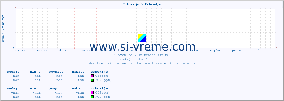 POVPREČJE :: Trbovlje & Trbovlje :: SO2 | CO | O3 | NO2 :: zadnje leto / en dan.