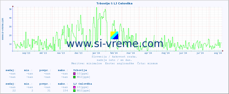 POVPREČJE :: Trbovlje & LJ Celovška :: SO2 | CO | O3 | NO2 :: zadnje leto / en dan.