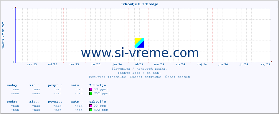 POVPREČJE :: Trbovlje & Trbovlje :: SO2 | CO | O3 | NO2 :: zadnje leto / en dan.