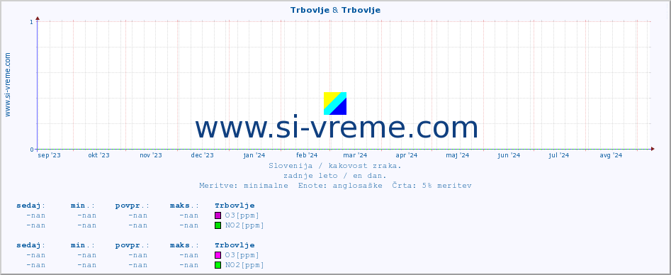 POVPREČJE :: Trbovlje & Trbovlje :: SO2 | CO | O3 | NO2 :: zadnje leto / en dan.