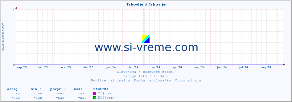 POVPREČJE :: Trbovlje & Trbovlje :: SO2 | CO | O3 | NO2 :: zadnje leto / en dan.