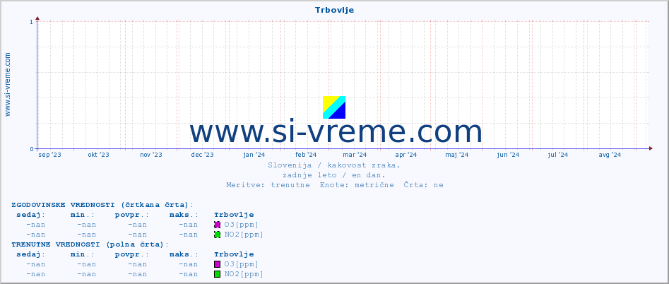 POVPREČJE :: Trbovlje :: SO2 | CO | O3 | NO2 :: zadnje leto / en dan.