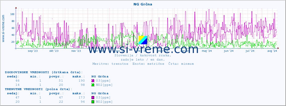 POVPREČJE :: NG Grčna :: SO2 | CO | O3 | NO2 :: zadnje leto / en dan.