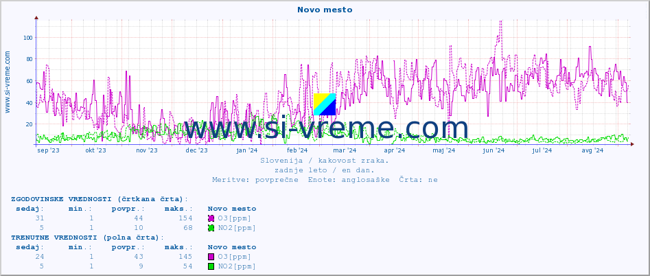 POVPREČJE :: Novo mesto :: SO2 | CO | O3 | NO2 :: zadnje leto / en dan.