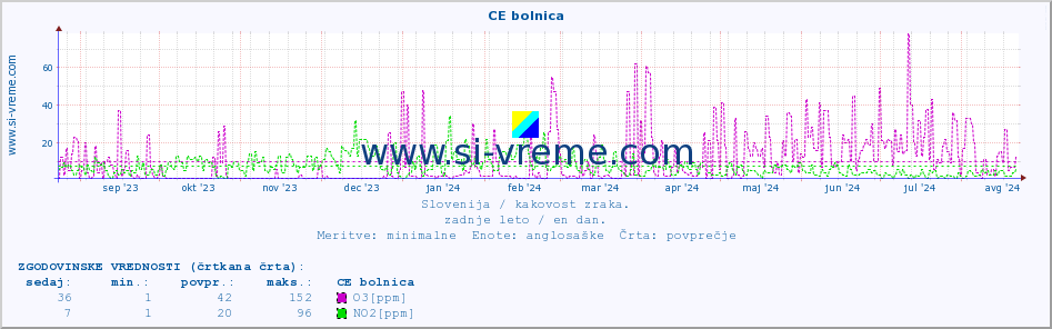 POVPREČJE :: CE bolnica :: SO2 | CO | O3 | NO2 :: zadnje leto / en dan.