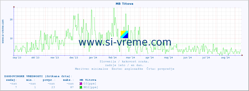 POVPREČJE :: MB Titova :: SO2 | CO | O3 | NO2 :: zadnje leto / en dan.