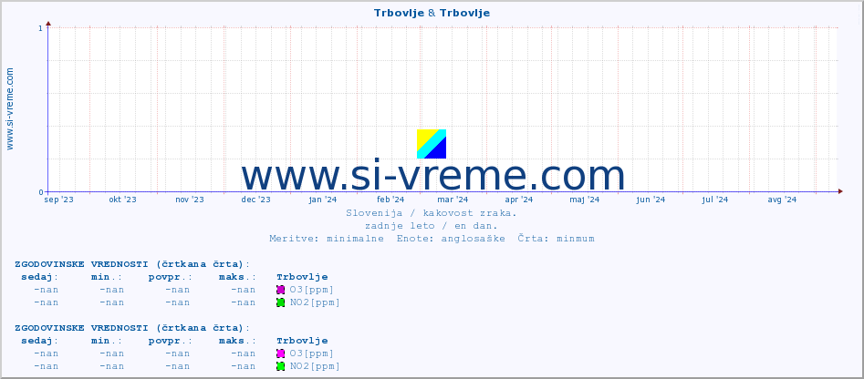 POVPREČJE :: Trbovlje & Trbovlje :: SO2 | CO | O3 | NO2 :: zadnje leto / en dan.