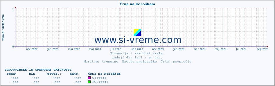 POVPREČJE :: Črna na Koroškem :: SO2 | CO | O3 | NO2 :: zadnji dve leti / en dan.