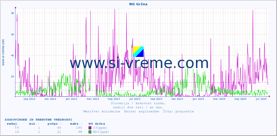 POVPREČJE :: NG Grčna :: SO2 | CO | O3 | NO2 :: zadnji dve leti / en dan.