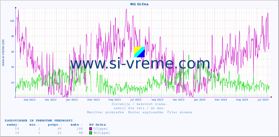 POVPREČJE :: NG Grčna :: SO2 | CO | O3 | NO2 :: zadnji dve leti / en dan.