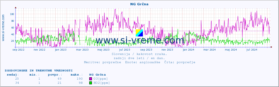 POVPREČJE :: NG Grčna :: SO2 | CO | O3 | NO2 :: zadnji dve leti / en dan.