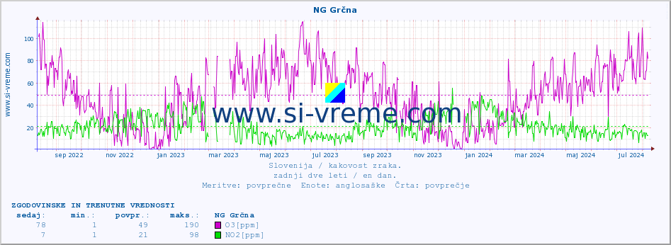 POVPREČJE :: NG Grčna :: SO2 | CO | O3 | NO2 :: zadnji dve leti / en dan.