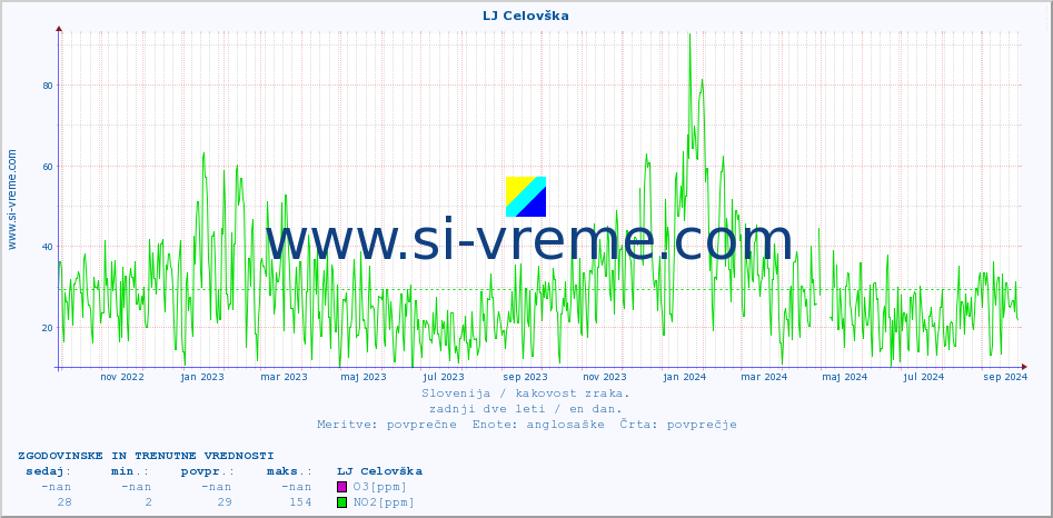 POVPREČJE :: LJ Celovška :: SO2 | CO | O3 | NO2 :: zadnji dve leti / en dan.