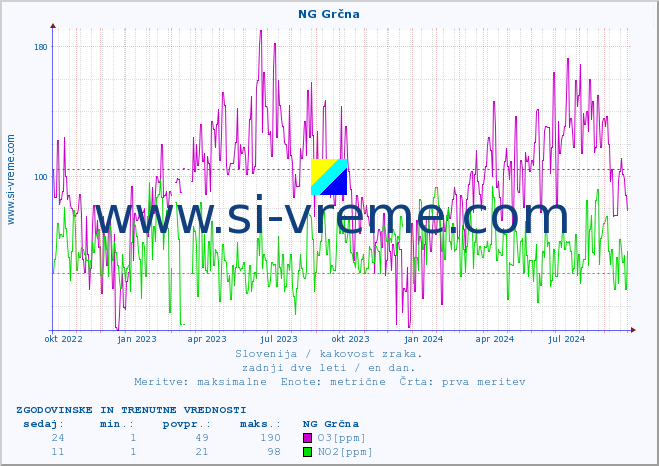 POVPREČJE :: NG Grčna :: SO2 | CO | O3 | NO2 :: zadnji dve leti / en dan.