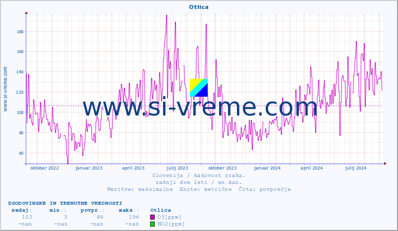 POVPREČJE :: Otlica :: SO2 | CO | O3 | NO2 :: zadnji dve leti / en dan.