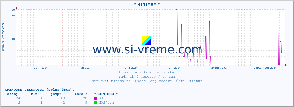 POVPREČJE :: * MINIMUM * :: SO2 | CO | O3 | NO2 :: zadnje leto / en dan.