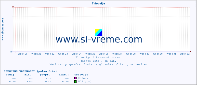 POVPREČJE :: Trbovlje :: SO2 | CO | O3 | NO2 :: zadnje leto / en dan.