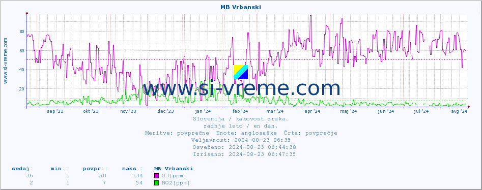 POVPREČJE :: MB Vrbanski :: SO2 | CO | O3 | NO2 :: zadnje leto / en dan.