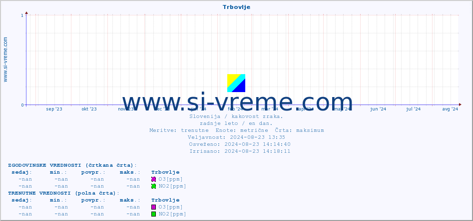 POVPREČJE :: Trbovlje :: SO2 | CO | O3 | NO2 :: zadnje leto / en dan.