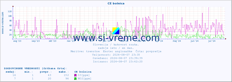 POVPREČJE :: CE bolnica :: SO2 | CO | O3 | NO2 :: zadnje leto / en dan.