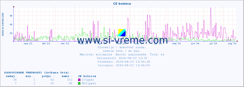 POVPREČJE :: CE bolnica :: SO2 | CO | O3 | NO2 :: zadnje leto / en dan.