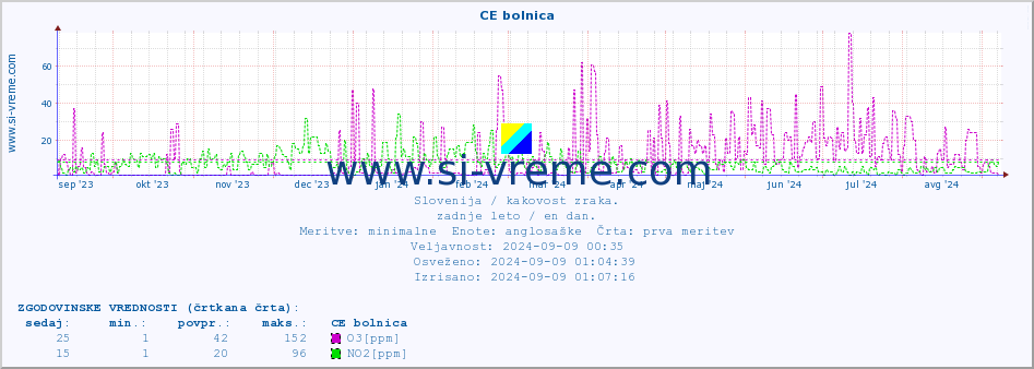 POVPREČJE :: CE bolnica :: SO2 | CO | O3 | NO2 :: zadnje leto / en dan.