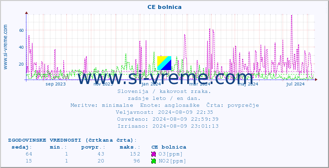 POVPREČJE :: CE bolnica :: SO2 | CO | O3 | NO2 :: zadnje leto / en dan.