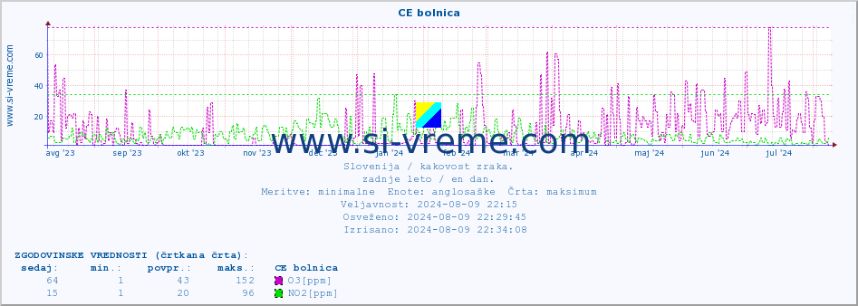 POVPREČJE :: CE bolnica :: SO2 | CO | O3 | NO2 :: zadnje leto / en dan.