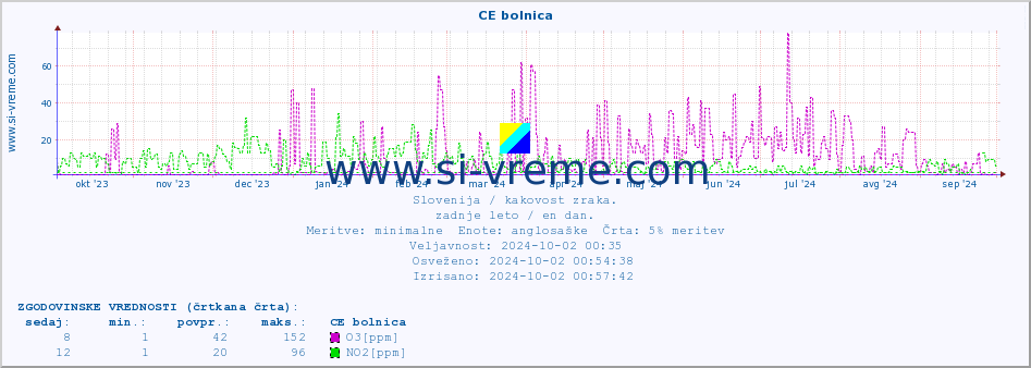 POVPREČJE :: CE bolnica :: SO2 | CO | O3 | NO2 :: zadnje leto / en dan.