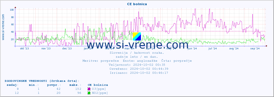 POVPREČJE :: CE bolnica :: SO2 | CO | O3 | NO2 :: zadnje leto / en dan.