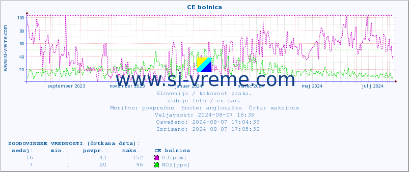 POVPREČJE :: CE bolnica :: SO2 | CO | O3 | NO2 :: zadnje leto / en dan.