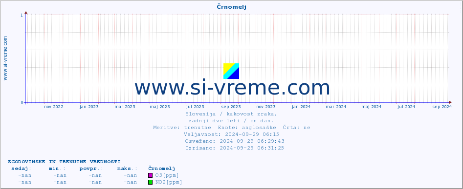 POVPREČJE :: Črnomelj :: SO2 | CO | O3 | NO2 :: zadnji dve leti / en dan.