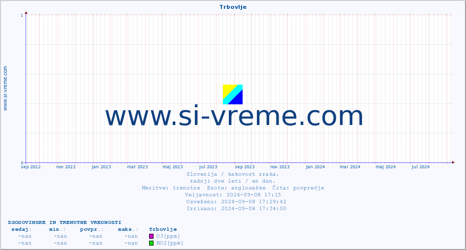 POVPREČJE :: Trbovlje :: SO2 | CO | O3 | NO2 :: zadnji dve leti / en dan.