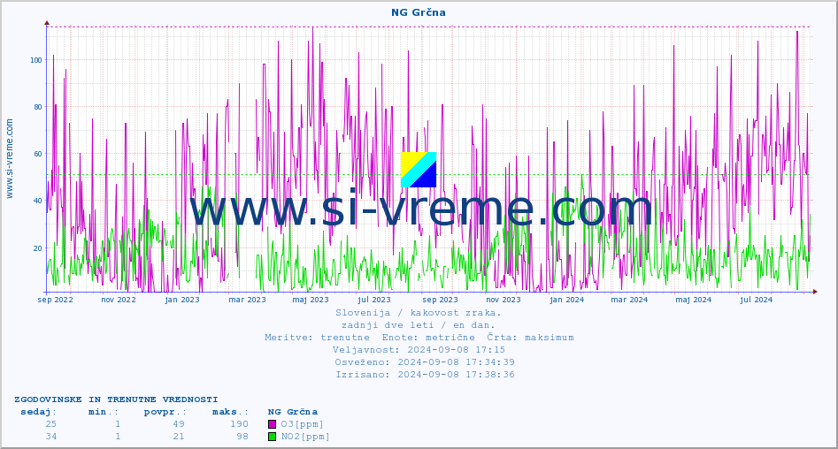 POVPREČJE :: NG Grčna :: SO2 | CO | O3 | NO2 :: zadnji dve leti / en dan.