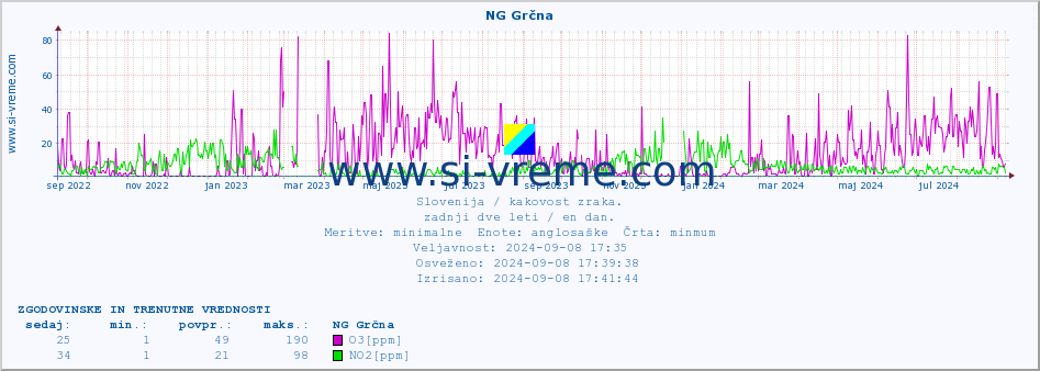 POVPREČJE :: NG Grčna :: SO2 | CO | O3 | NO2 :: zadnji dve leti / en dan.