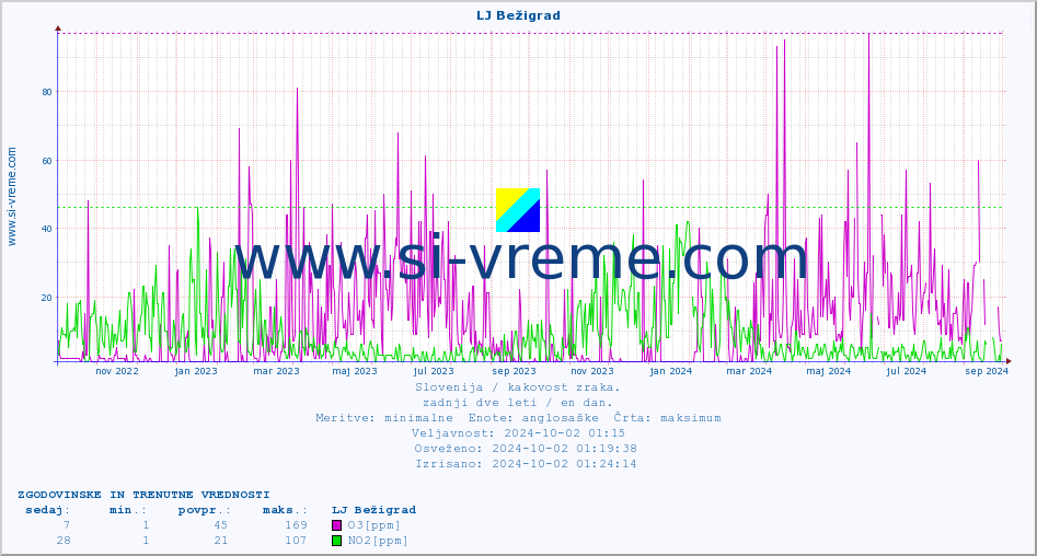 POVPREČJE :: LJ Bežigrad :: SO2 | CO | O3 | NO2 :: zadnji dve leti / en dan.