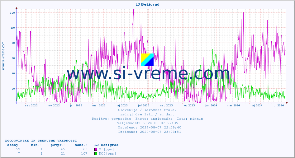 POVPREČJE :: LJ Bežigrad :: SO2 | CO | O3 | NO2 :: zadnji dve leti / en dan.