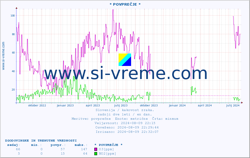 POVPREČJE :: * POVPREČJE * :: SO2 | CO | O3 | NO2 :: zadnji dve leti / en dan.