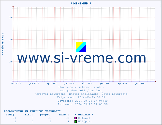 POVPREČJE :: * MINIMUM * :: SO2 | CO | O3 | NO2 :: zadnji dve leti / en dan.