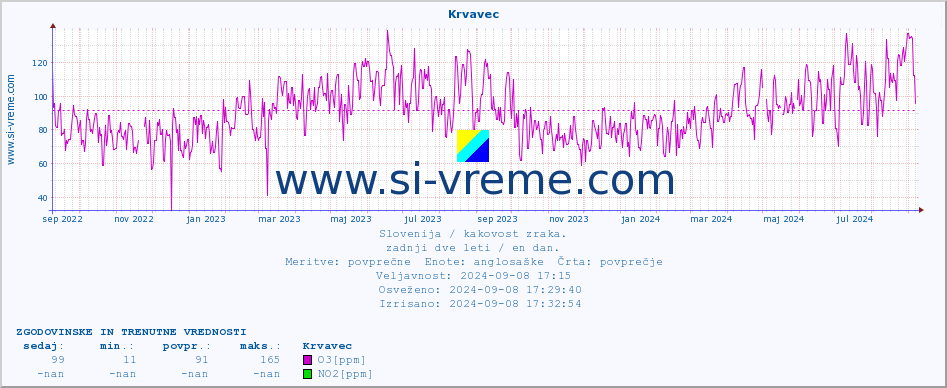 POVPREČJE :: Krvavec :: SO2 | CO | O3 | NO2 :: zadnji dve leti / en dan.