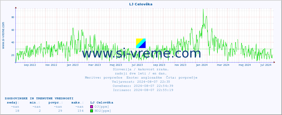 POVPREČJE :: LJ Celovška :: SO2 | CO | O3 | NO2 :: zadnji dve leti / en dan.