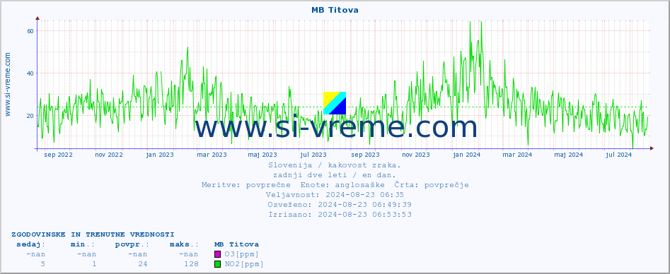 POVPREČJE :: MB Titova :: SO2 | CO | O3 | NO2 :: zadnji dve leti / en dan.