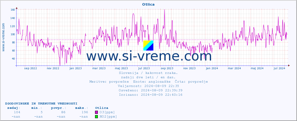 POVPREČJE :: Otlica :: SO2 | CO | O3 | NO2 :: zadnji dve leti / en dan.