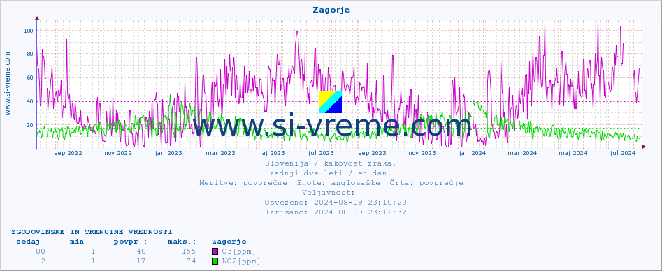 POVPREČJE :: Zagorje :: SO2 | CO | O3 | NO2 :: zadnji dve leti / en dan.