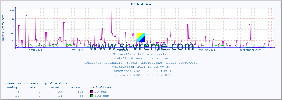 POVPREČJE :: CE bolnica :: SO2 | CO | O3 | NO2 :: zadnje leto / en dan.