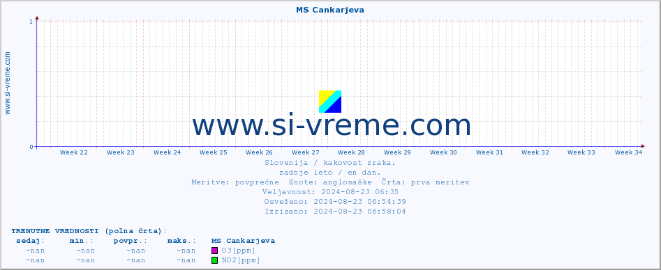 POVPREČJE :: MS Cankarjeva :: SO2 | CO | O3 | NO2 :: zadnje leto / en dan.