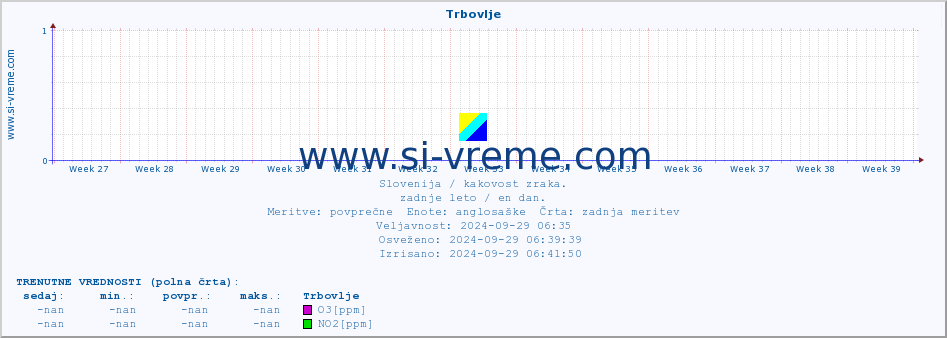 POVPREČJE :: Trbovlje :: SO2 | CO | O3 | NO2 :: zadnje leto / en dan.