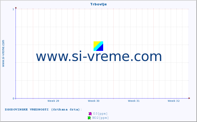 POVPREČJE :: Trbovlje :: SO2 | CO | O3 | NO2 :: zadnji mesec / 2 uri.