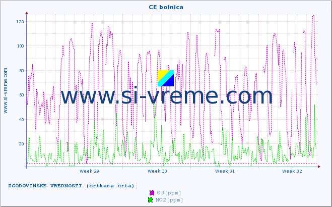 POVPREČJE :: CE bolnica :: SO2 | CO | O3 | NO2 :: zadnji mesec / 2 uri.