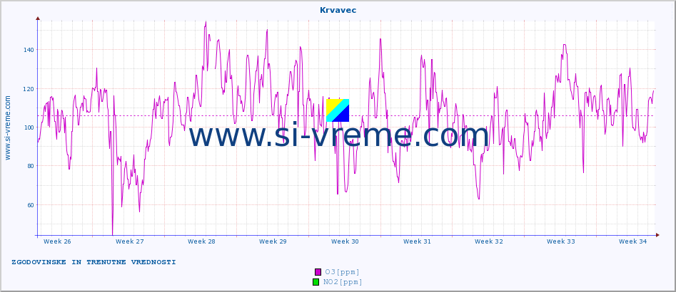 POVPREČJE :: Krvavec :: SO2 | CO | O3 | NO2 :: zadnja dva meseca / 2 uri.